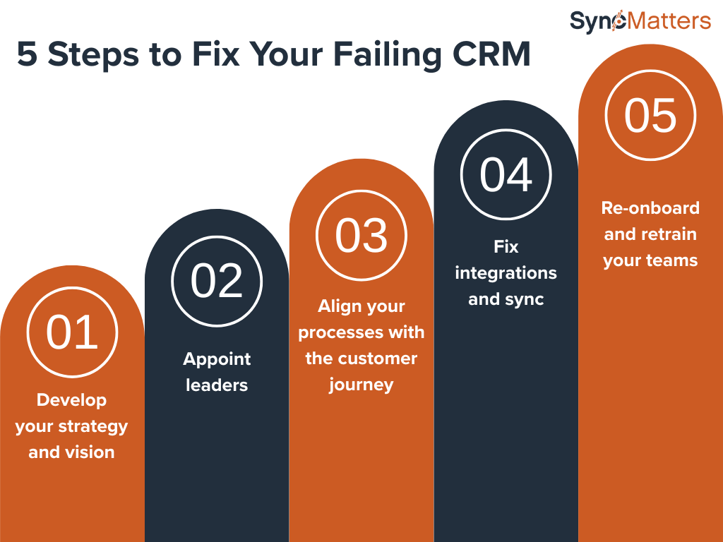 Why Crm Implementations Fail Examples And Integration Solutions - Desktop Mountain Arts for Desktop